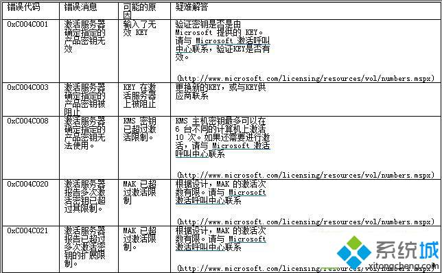 技术编辑恢复win7系统安装后激活windows失败根据返回错误代码的方法