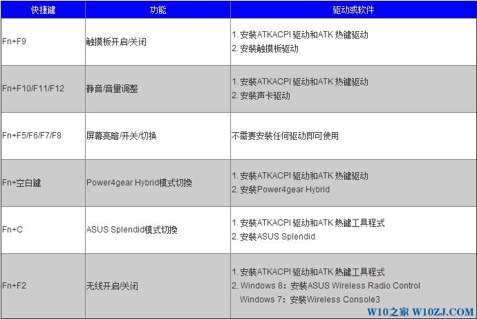 技术编辑恢复win10系统华硕笔记本声音/亮度热键失效的思路